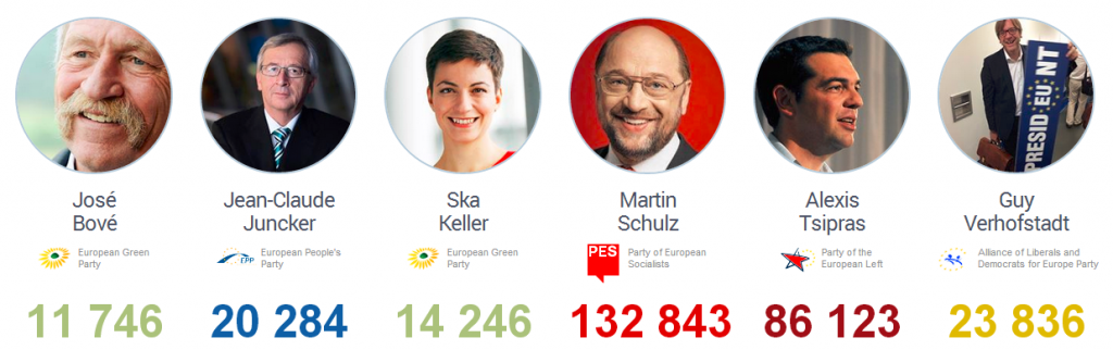 Počet fanoušků kandidátů na post předsedy Evropské komise na Facebooku. Zdroj: Socialbakers