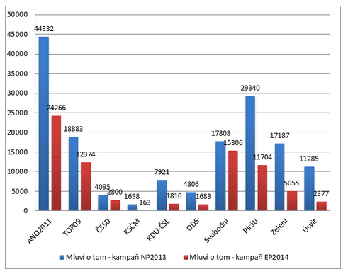 Zapojení uživatelů: srovnání počtu komentářů (parlamentní volby 2013 vs eurovolby 2014). Zdroj: PolCoRe